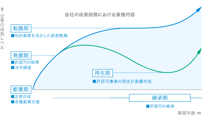 会社の成長段階における業務内容