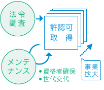 許認可の取得