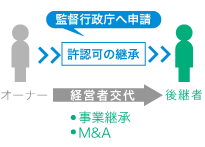 許認可の継承